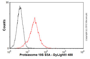 Flow Cytometry - Anti-Proteasome 19S S5A/ASF antibody [AH1.1] (AB20239)
