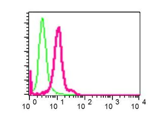 Flow Cytometry (Intracellular) - Anti-Proteasome 19S S5A/ASF antibody [EPR8936] - BSA and Azide free (AB248825)