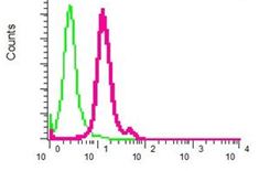 Flow Cytometry (Intracellular) - Anti-Proteasome 20S alpha 2/HC3 antibody [EPR5454] (AB109502)