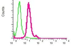 Flow Cytometry (Intracellular) - Anti-Proteasome 20S alpha 2/HC3 antibody [EPR5454] (AB109502)