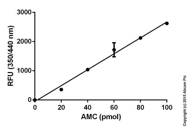 Functional Studies - Proteasome Activity Assay Kit (AB107921)