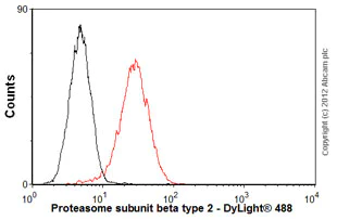 Flow Cytometry - Anti-Proteasome subunit beta type 2/PSMB2 antibody [MCP165] (AB22650)