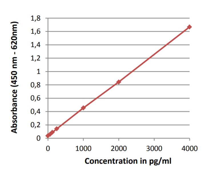 ELISA - Protein A Detection Elisa Kit (AB273154)