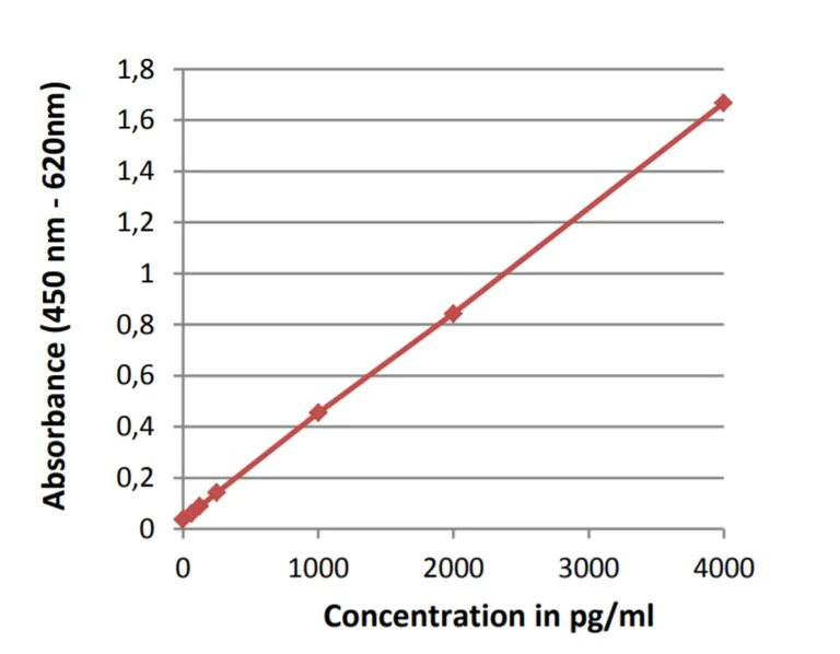 ELISA - Protein A Detection Elisa Kit (AB273154)