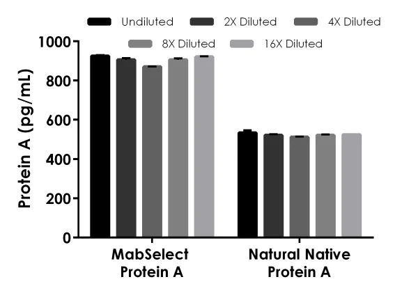Sandwich ELISA - Protein A ELISA Kit (AB215542)