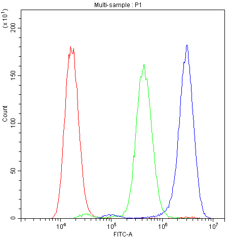 Flow Cytometry (Intracellular) - Anti-Protein C antibody (AB131251)
