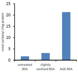Functional Studies - Protein Carbonyl Content Assay Kit (AB126287)