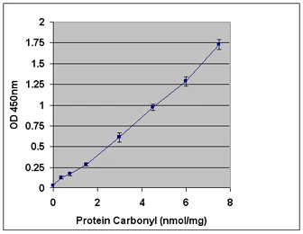 Indirect ELISA - Protein Carbonyl ELISA Kit (AB238536)