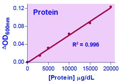 Functional Studies - Protein Creatinine Ratio Assay Kit (AB272539)