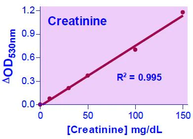 Functional Studies - Protein Creatinine Ratio Assay Kit (AB272539)