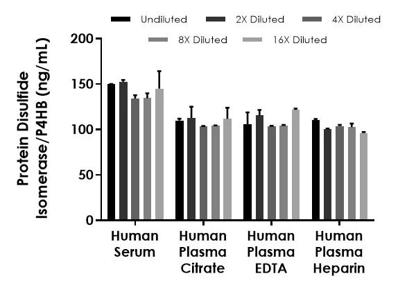 Sandwich ELISA - Protein Disulfide Isomerase/P4HB ELISA Kit - Extracellular (AB324924)