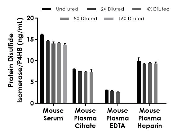 Sandwich ELISA - Protein Disulfide Isomerase/P4HB ELISA Kit - Extracellular (AB324924)