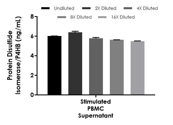 Sandwich ELISA - Protein Disulfide Isomerase/P4HB ELISA Kit - Extracellular (AB324924)