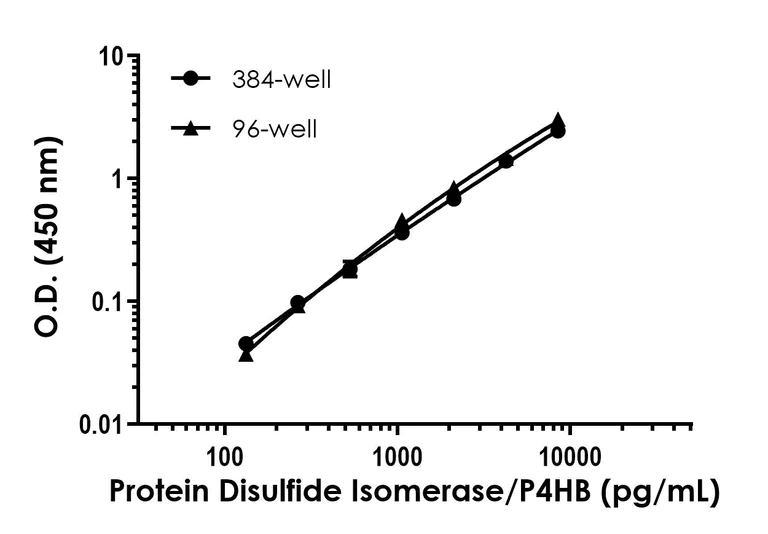 Sandwich ELISA - Protein Disulfide Isomerase/P4HB ELISA Kit - Extracellular (AB324924)