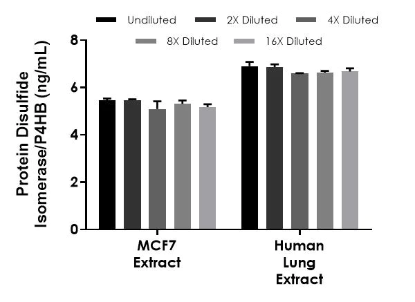 Sandwich ELISA - Protein Disulfide Isomerase/P4HB ELISA Kit - Intracellular (AB324925)