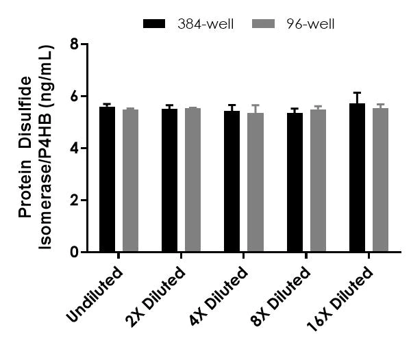 Sandwich ELISA - Protein Disulfide Isomerase/P4HB ELISA Kit - Intracellular (AB324925)
