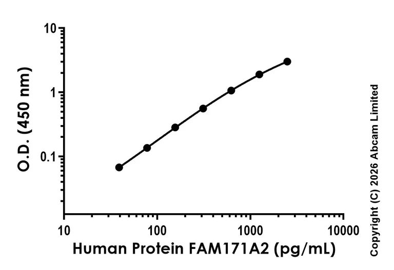 Sandwich ELISA - Anti-Protein FAM171A2 antibody [EPR31035-594] - BSA and Azide free (Capture) (AB326111)