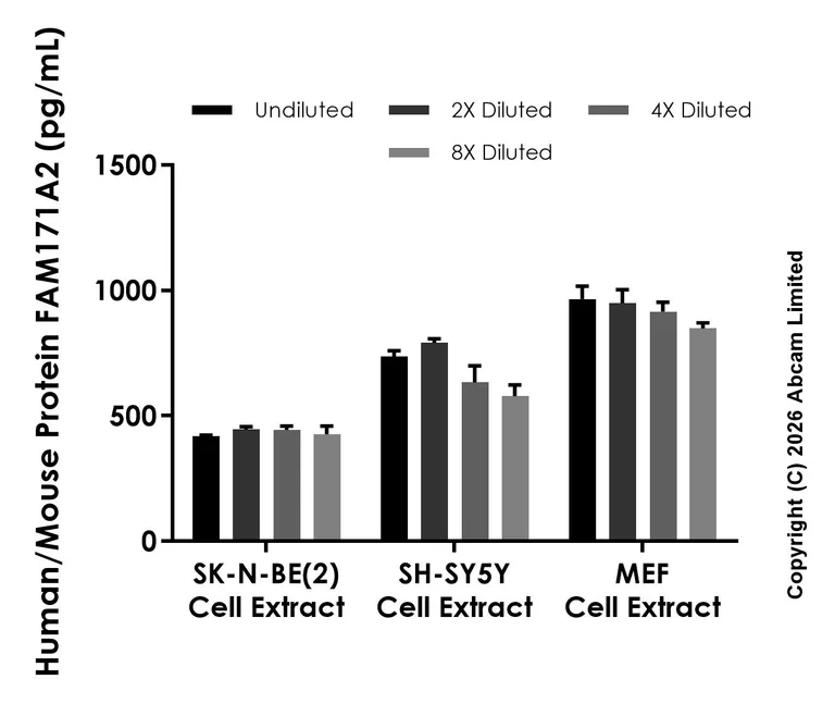 Sandwich ELISA - Anti-Protein FAM171A2 antibody [EPR31035-594] - BSA and Azide free (Capture) (AB326111)