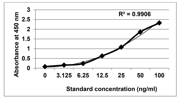 Sandwich ELISA - Protein L Ligand Leakage Detection ELISA Kit (AB325035)