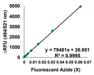 Functional Studies - Protein Synthesis Assay Kit (Green, Microplate) (AB273286)