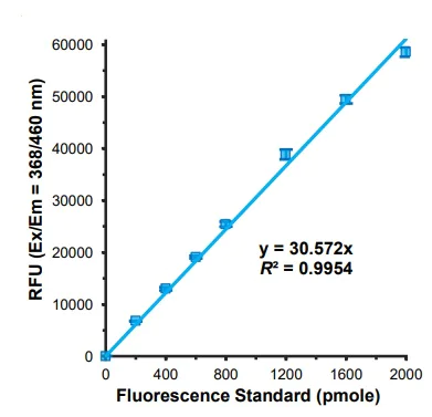 Functional Studies - Protein Tyrosine Phosphatase Assay Kit (AB241032)