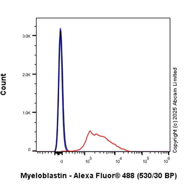 Flow Cytometry (Intracellular) - Anti-Proteinase 3/Myeloblastin antibody [EPR29801-588] - BSA and Azide free (AB324536)