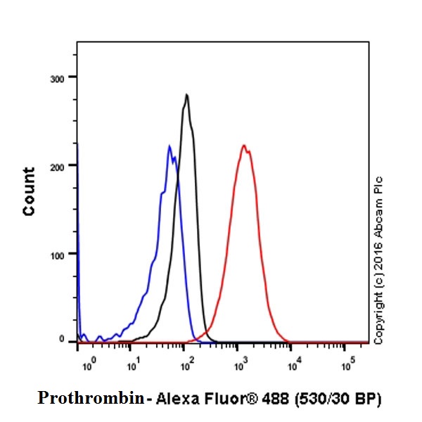 Flow Cytometry (Intracellular) - Anti-Prothrombin antibody [EPR20159] (AB208589)
