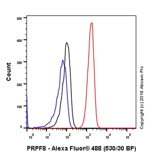 Flow Cytometry (Intracellular) - Anti-PRPF8/Prp8 antibody [EPR15229] - C-terminal (AB185547)
