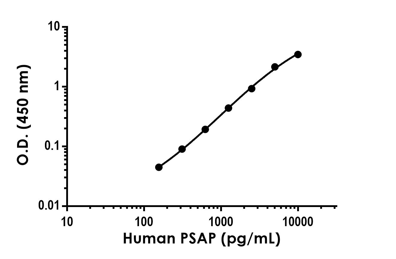 Sandwich ELISA - Anti-PSAP antibody [EPR25649-29] - BSA and Azide free (Capture) (AB305154)
