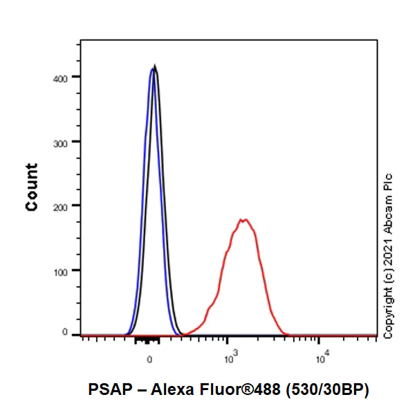 Flow Cytometry (Intracellular) - Anti-PSAP antibody [EPR25650-11] (AB300469)