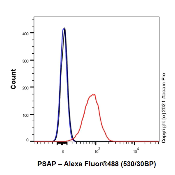 Flow Cytometry (Intracellular) - Anti-PSAP antibody [EPR25650-11] (BSA and Azide free) (AB300470)