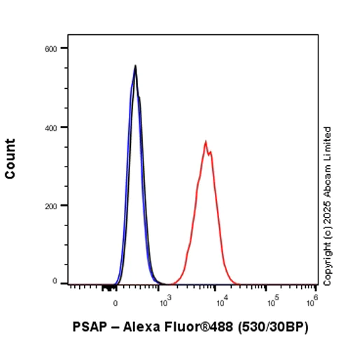 Flow Cytometry (Intracellular) - Anti-PSAP antibody [RM1353] (AB324885)