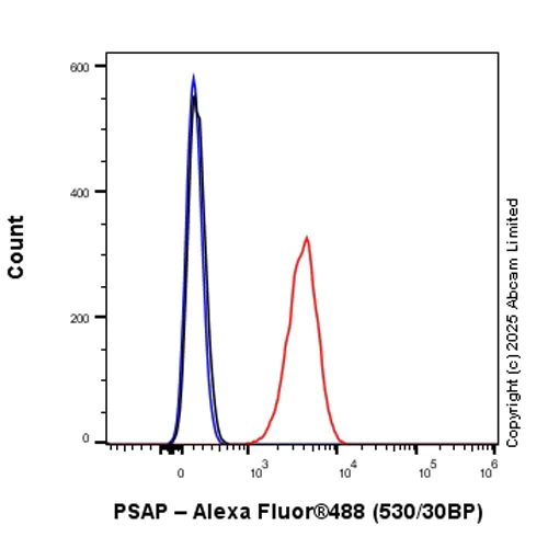 Flow Cytometry (Intracellular) - Anti-PSAP antibody [RM1353] (AB324885)