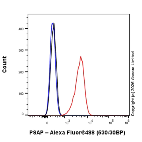 Flow Cytometry (Intracellular) - Anti-PSAP antibody [RM1353] (AB324885)