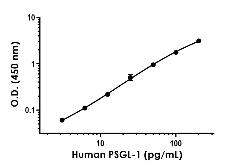 Sandwich ELISA - Anti-PSGL-1 antibody [EPR22504-45] - BSA and Azide free (Detector) (AB281120)