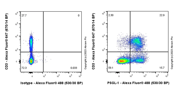 Flow Cytometry - Anti-PSGL-1 antibody [EPR28170-27] - BSA and Azide free (AB316114)