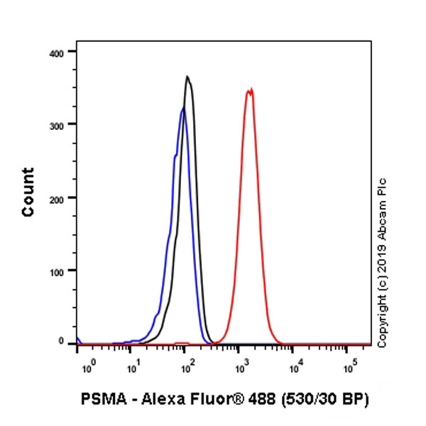 Flow Cytometry (Intracellular) - Anti-PSMA antibody [EP3253] (AB76104)
