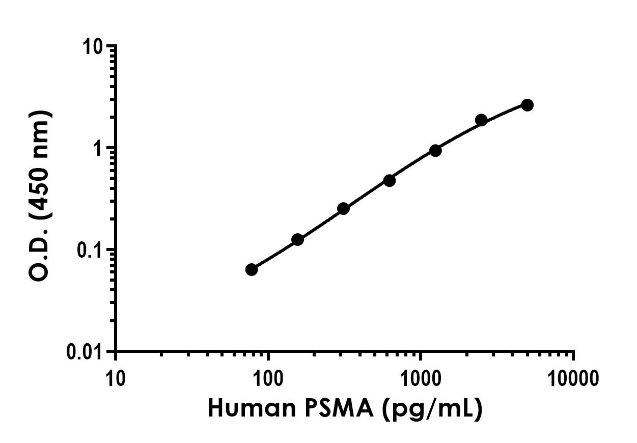 Sandwich ELISA - Anti-PSMA antibody [EPR23592-174] - BSA and Azide free (Detector) (AB314777)