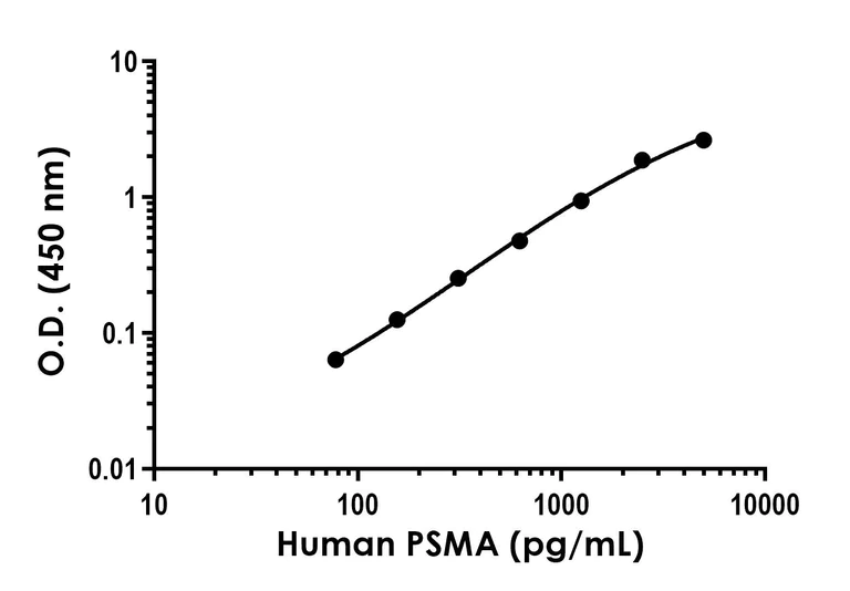 Sandwich ELISA - Anti-PSMA antibody [EPR23592-174] - BSA and Azide free (Detector) (AB314777)