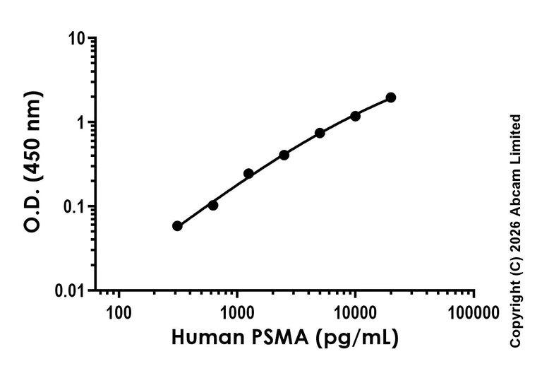 Sandwich ELISA - Anti-PSMA antibody [EPR3253-77] - BSA and Azide free (Capture) (AB325613)