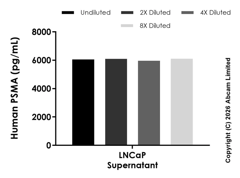 Sandwich ELISA - Anti-PSMA antibody [EPR3253-77] - BSA and Azide free (Capture) (AB325613)