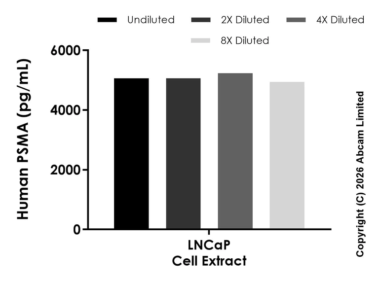 Sandwich ELISA - Anti-PSMA antibody [EPR3253-77] - BSA and Azide free (Capture) (AB325613)
