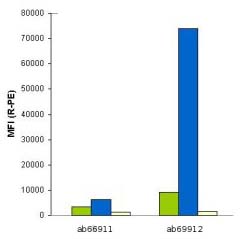 Flow Cytometry - Anti-PSMA antibody [GCP-05] (AB66912)