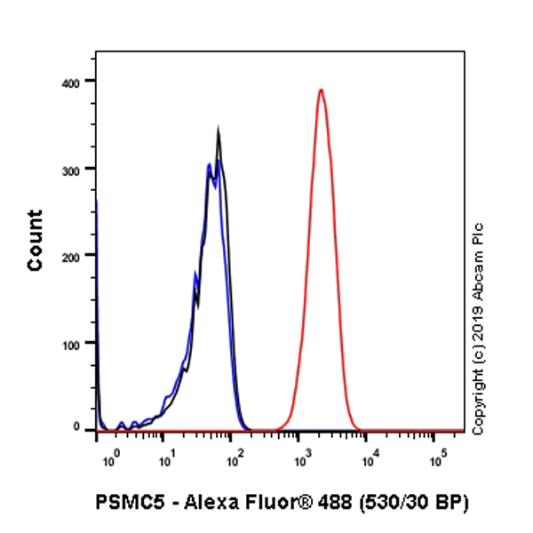 Flow Cytometry (Intracellular) - Anti-PSMC5 antibody [EPR13565(B)] - BSA and Azide free (AB240208)