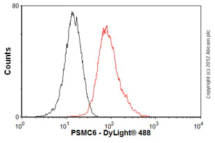 Flow Cytometry - Anti-PSMC6 antibody [p42-23] (AB22639)