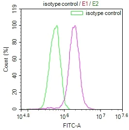 Flow Cytometry (Intracellular) - Anti-PSME1 antibody [29D5] (AB314183)