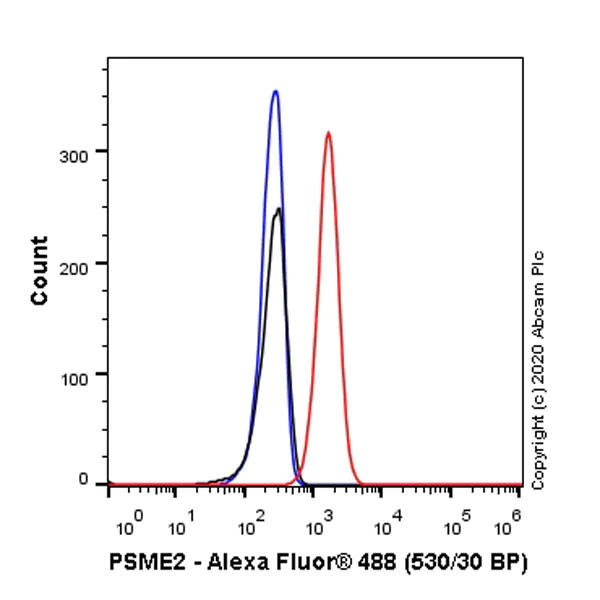 Flow Cytometry (Intracellular) - Anti-PSME2 antibody [EPR14931] - BSA and Azide free (AB250700)