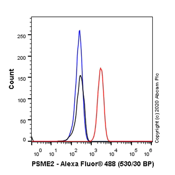 Flow Cytometry (Intracellular) - Anti-PSME2 antibody [EPR14931] - BSA and Azide free (AB250700)