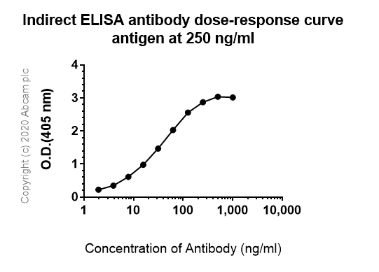 Indirect ELISA - Anti-PSME2 antibody [EPR14931] - BSA and Azide free (AB250700)