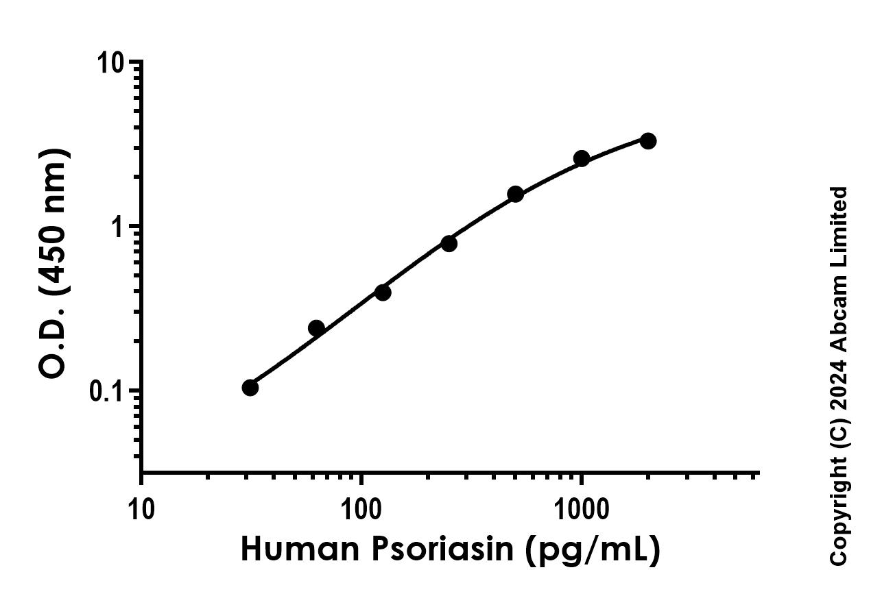 Sandwich ELISA - Anti-Psoriasin antibody [EPR23482-210] - BSA and Azide free (Detector) (AB282273)
